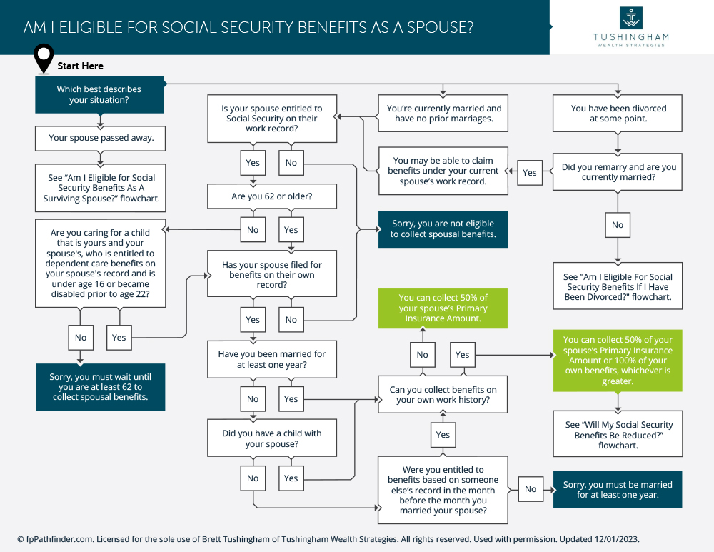 Am I eligible for Social Security as a Spouse 1