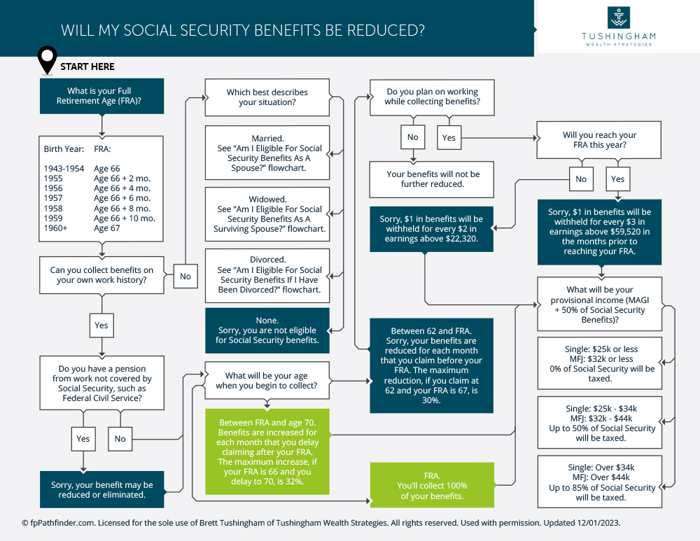 Will My Social Security Benefit Be Reduced 2020 1
